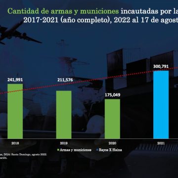 Dirección General de Aduanas incauta más de 400 mil armas en los ultimos 8 meses