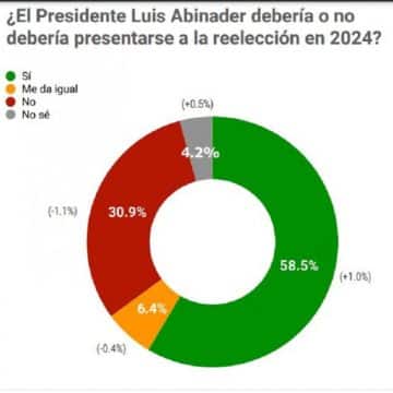 RD Elige: 58.5% favorece reelección del presidente Abinader
