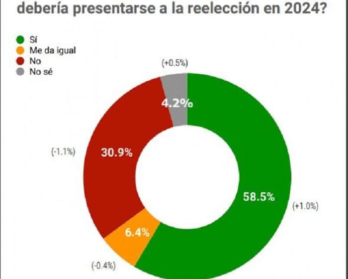 RD Elige: 58.5% favorece reelección del presidente Abinader