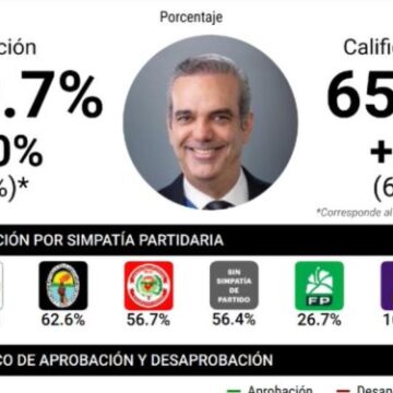 RD elige Abinader 56.3%, Abel 20.6% y Leonel 14.5% si se votara ahora para presidente RD elige: 61% de encuestados cree el país va por buen camino.