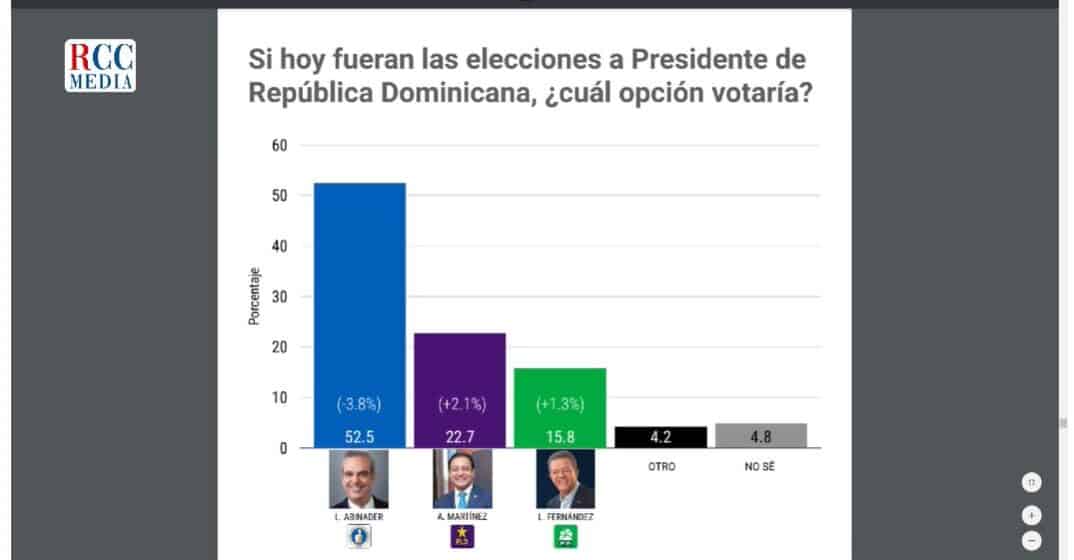 Escenario primera vuelta hoy: Abinader 52%, Abel 23%, Leonel 16%, RD elige, El país va por buen camino 62% y 38% va mal