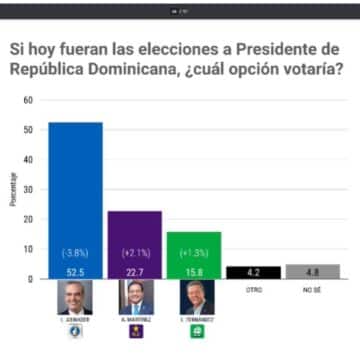 Escenario primera vuelta hoy: Abinader 52%, Abel 23%, Leonel 16%, RD elige, El país va por buen camino 62% y 38% va mal