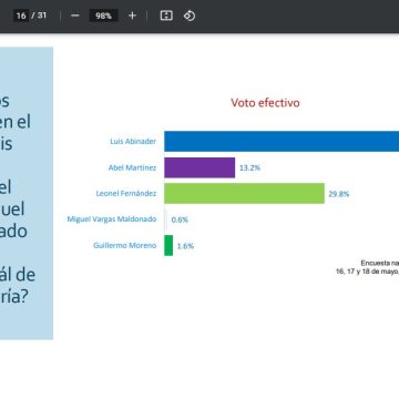 Luis Abinader ganaría las próximas elecciones con un 55.1% según encuesta de Markestrategia