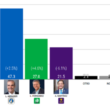 RD Elige: Abinader 47.3%, Leonel 27% y Abel 21.5%