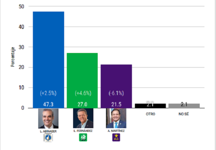 RD Elige: Abinader 47.3%, Leonel 27% y Abel 21.5%