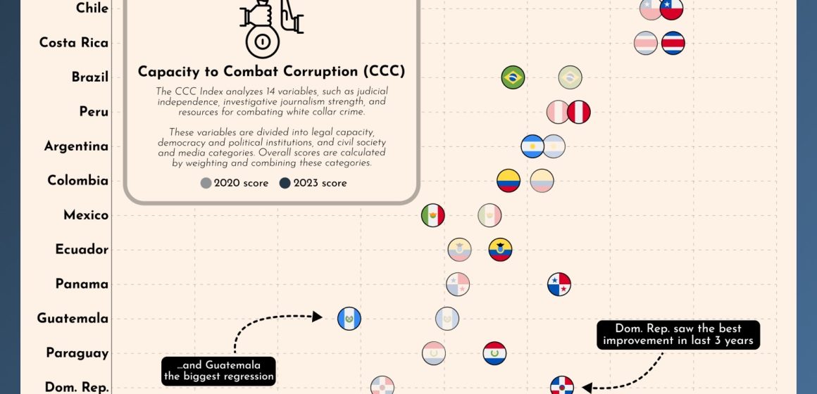 República Dominicana muestra progreso en la lucha contra la corrupción según el Índice CCC 2023 y la infografía de Latinometrics