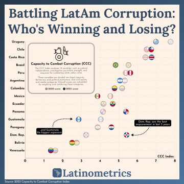 República Dominicana muestra progreso en la lucha contra la corrupción según el Índice CCC 2023 y la infografía de Latinometrics