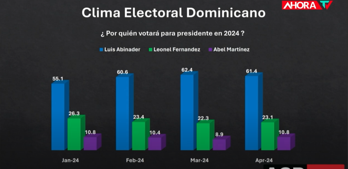 (VIDEO)Encuesta Grupo ACD Media abril,Da Ganador  Abinader con 61.4%, Leonel con 23.1% y Abel con 10.8%