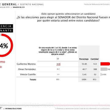 Guillermo Moreno encabeza preferencias con un 53.85% para senaduría del Distrito Nacional