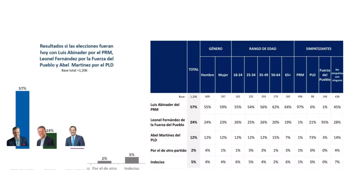 Luis Abinader ganaría en primera vuelta con 33 puntos de ventaja sobre Leonel Fernández