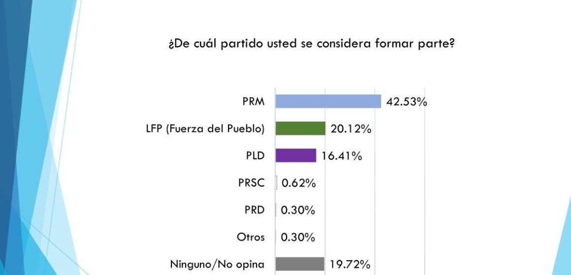 Nueva encuesta confirma tendencia a favor del PRM
