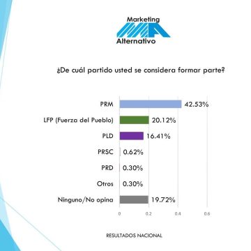 Nueva encuesta confirma tendencia a favor del PRM