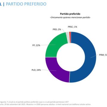 PRM consolida su liderazgo como el partido preferido por los dominicanos