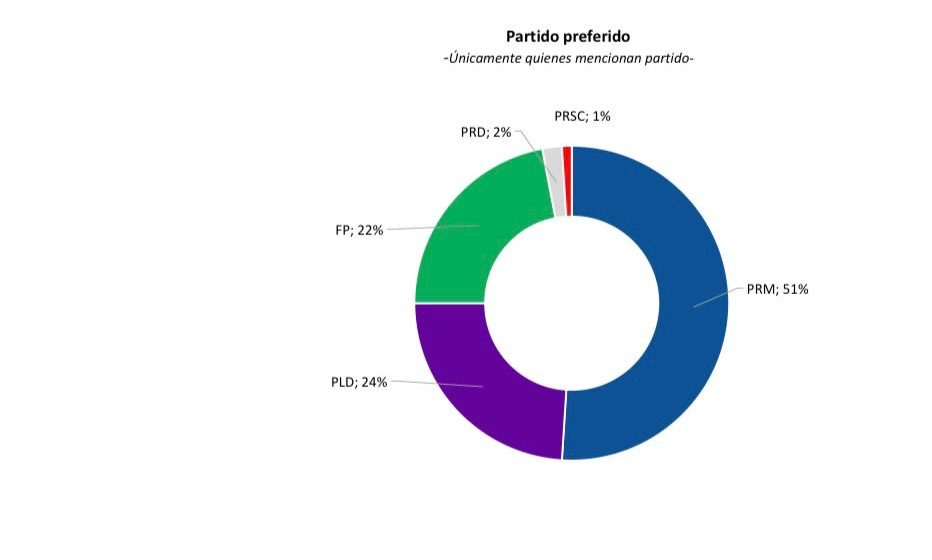 PRM consolida su liderazgo como el partido preferido por los dominicanos