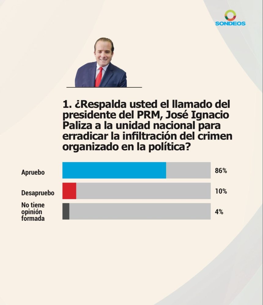 2728737b-dff1-44ca-bf0a-8d4dc10f454d Población respalda ampliamente propuesta de Paliza de blindar partidos contra el lavado de activos