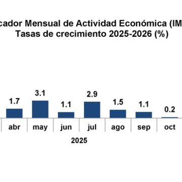 Economía dominicana registra crecimiento interanual de 3.5 % en enero 2026