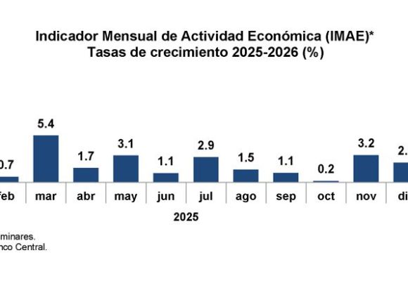 Economía dominicana registra crecimiento interanual de 3.5 % en enero 2026