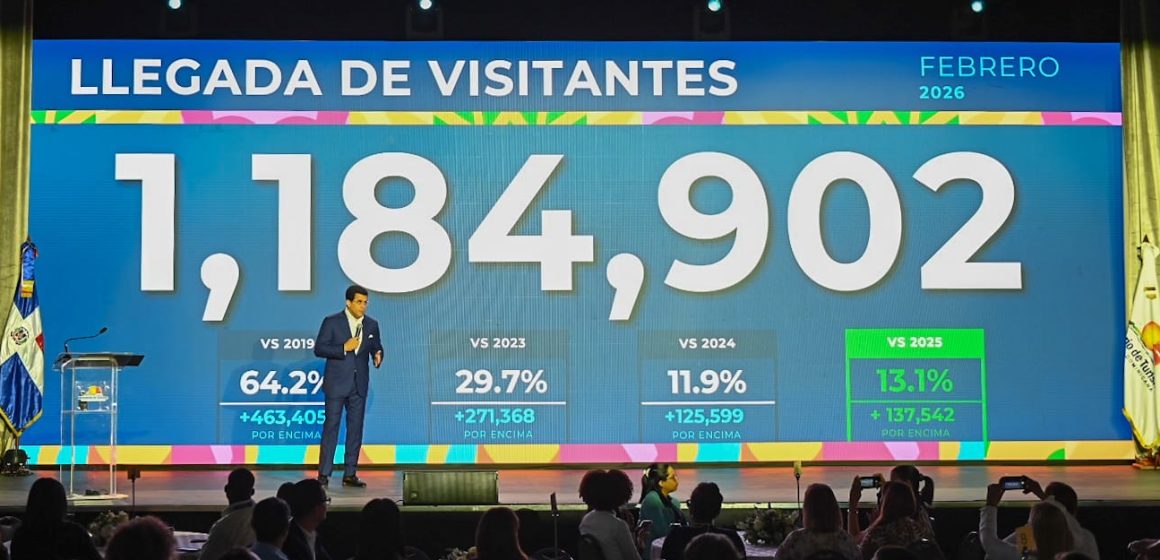 Turismo crece más de un 13 por ciento en febrero al recibir 1,184,902 de visitantes.