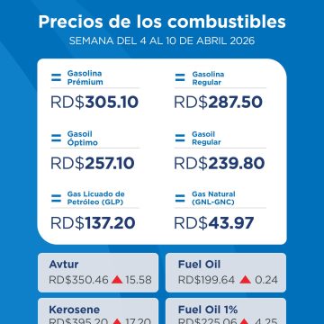 Gobierno protege precios de combustibles esenciales en Semana Santa