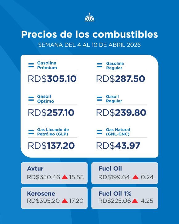 Gobierno protege precios de combustibles esenciales en Semana Santa