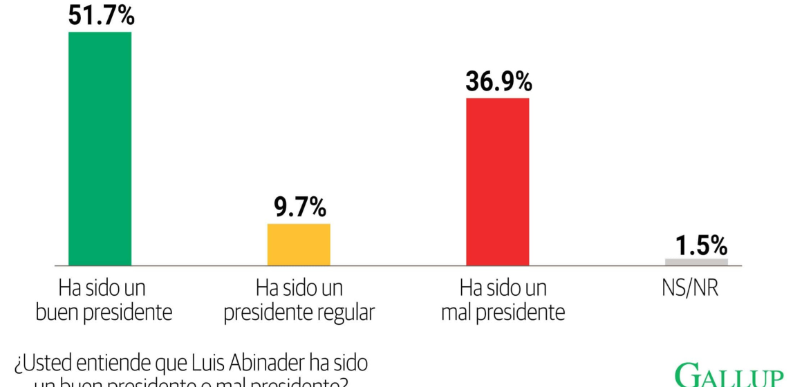 Abinader mantiene aprobación pese al malestar económico RD