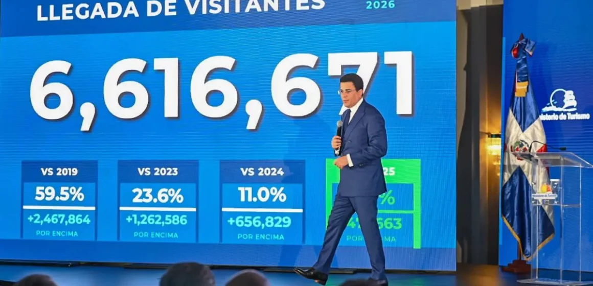 Turismo rompe récords en llegadas con 6.6 millones de visitantes