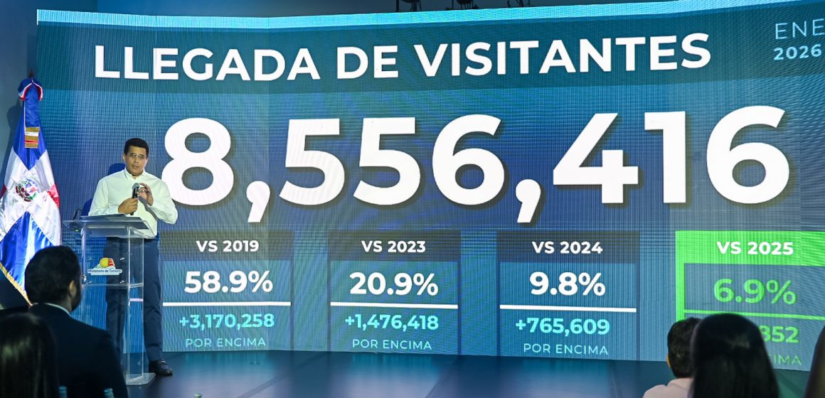 RD recibe más 8.5 millones de visitantes hasta agosto.